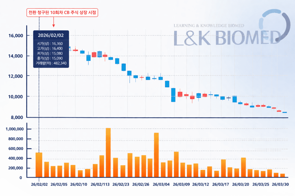 엘앤케이바이오, CB 오버행 현실화...주가 흐름 꺾였다 - 뉴스 썸네일 이미지