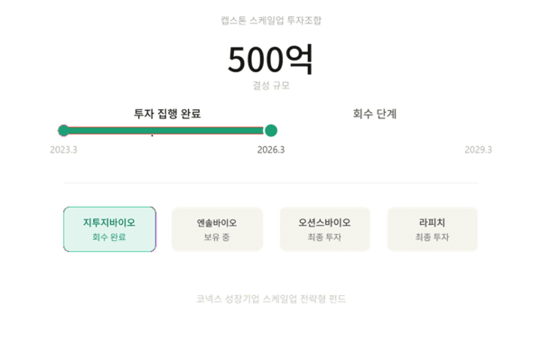 캡스톤파트너스, 500억 '스케일업 펀드' 3년 만에 소진 - 뉴스 썸네일 이미지