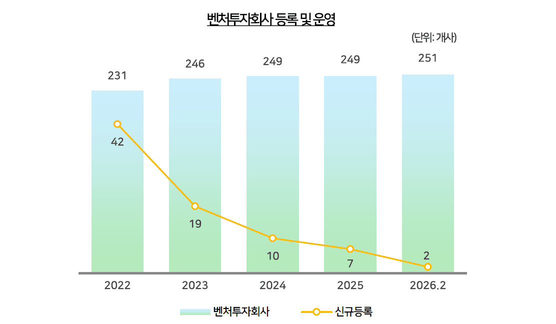 [팩트체크] VC 신규 설립 매년 늘었다고? - 뉴스 썸네일 이미지