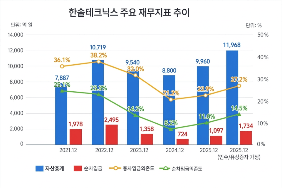 한솔테크닉스, 윌테크놀러지 인수...잠재 부담 825억원 - 뉴스 썸네일 이미지