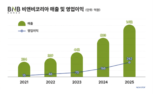 '상장 시동' 비앤비코리아, 인수금융 정리 속도낼까 - 뉴스 썸네일 이미지
