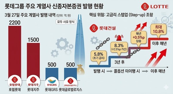 올 상반기에만 영구채 8200억원어치 찍은 롯데 계열사 - 뉴스 썸네일 이미지