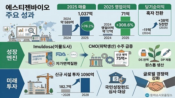 동아쏘시오 효자된 '에스티젠바이오'...영업이익 308% 폭증 - 뉴스 썸네일 이미지
