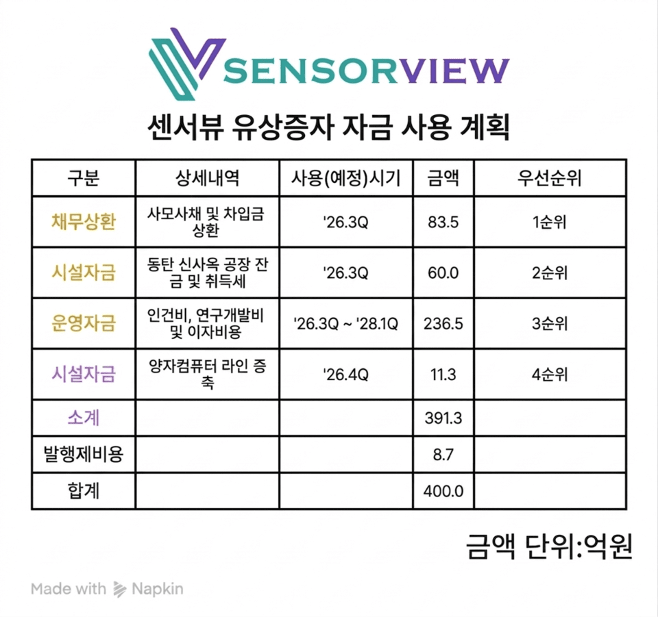 센서뷰, 3년 적자 454억에 주주 대상 400억 조달 - 뉴스 썸네일 이미지