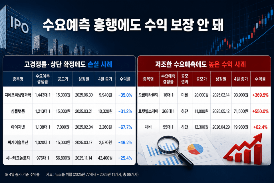 경쟁률 수백 대 1도 '무용지물'...공모주 수익률의 불편한 진실 - 뉴스 썸네일 이미지
