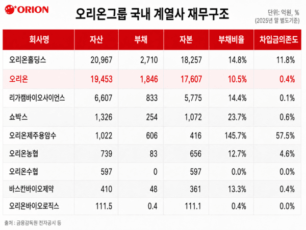 '대기업' 된 오리온, 그룹 부채비율 14% '눈길' - 뉴스 썸네일 이미지