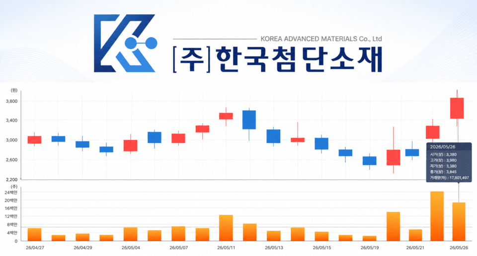 한국첨단소재, 투자처 없이 100억 CB...김병진 측 참여·주가 급등 - 뉴스 썸네일 이미지