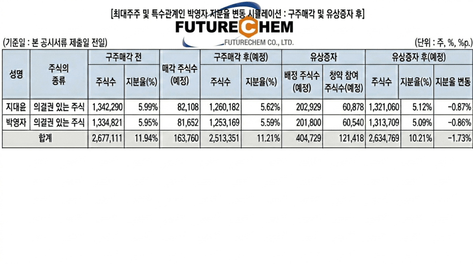 400억 유증 퓨쳐켐, 최대주주는 30%만 청약 - 뉴스 썸네일 이미지