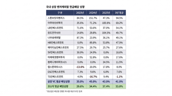 [팩트체크] 상장 VC 배당성향, 코스닥 평균보다 높다고? - 뉴스 썸네일 이미지