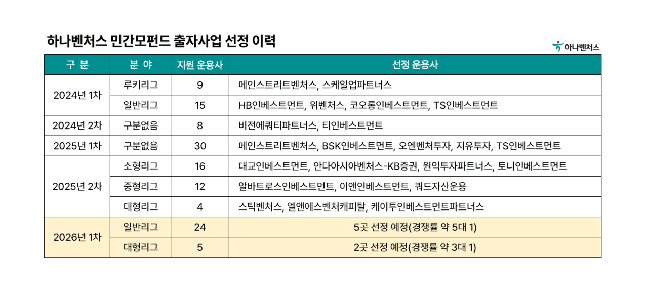 하나벤처스 모펀드 출자사업, VC 29곳 몰렸다 - 뉴스 썸네일 이미지