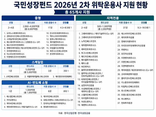 국민성장펀드 2차 출자사업, VC·PE 등 65곳 몰렸다 - 뉴스 썸네일 이미지