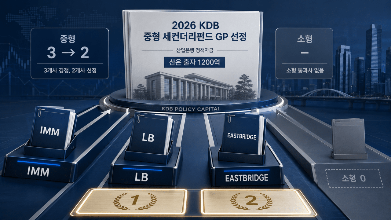 산은 세컨더리 중형 GP, IMM·LB·이스트브릿지 3파전 - 뉴스 썸네일 이미지