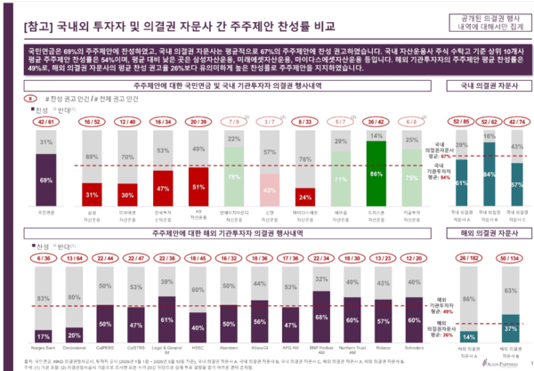 얼라인, 국내외 기관 및 자문사 주주제안 찬성률 공개 - 뉴스 썸네일 이미지