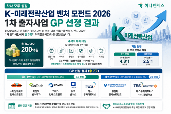 하나벤처스, K-미래전략산업 모펀드 GP 7곳 낙점 - 뉴스 썸네일 이미지