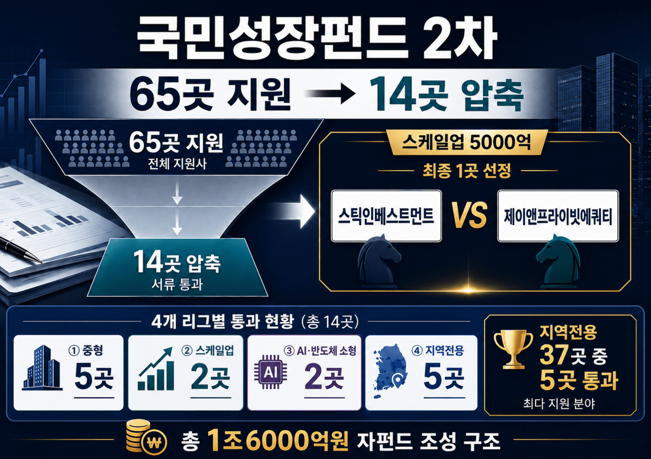 국민성장펀드 2차 14곳 압축, 스틱·제이앤PE 2파전 - 뉴스 썸네일 이미지