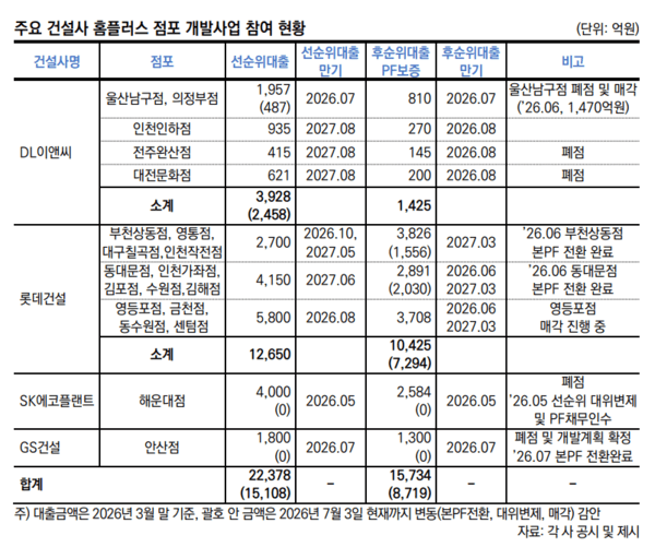 '레고랜드 악몽' 다시 거론되는 롯데건설... 홈플러스 PF 5738억 부담 - 뉴스 썸네일 이미지