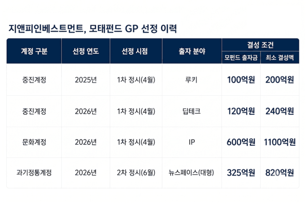 '올해만 1000억' 지앤피인베스트, 출자사업 연전연승 - 뉴스 썸네일 이미지