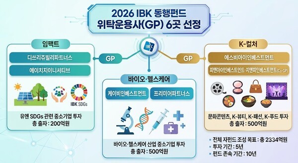 IBK기업은행, '2026 IBK 동행펀드' GP 6곳 선정 - 뉴스 썸네일 이미지