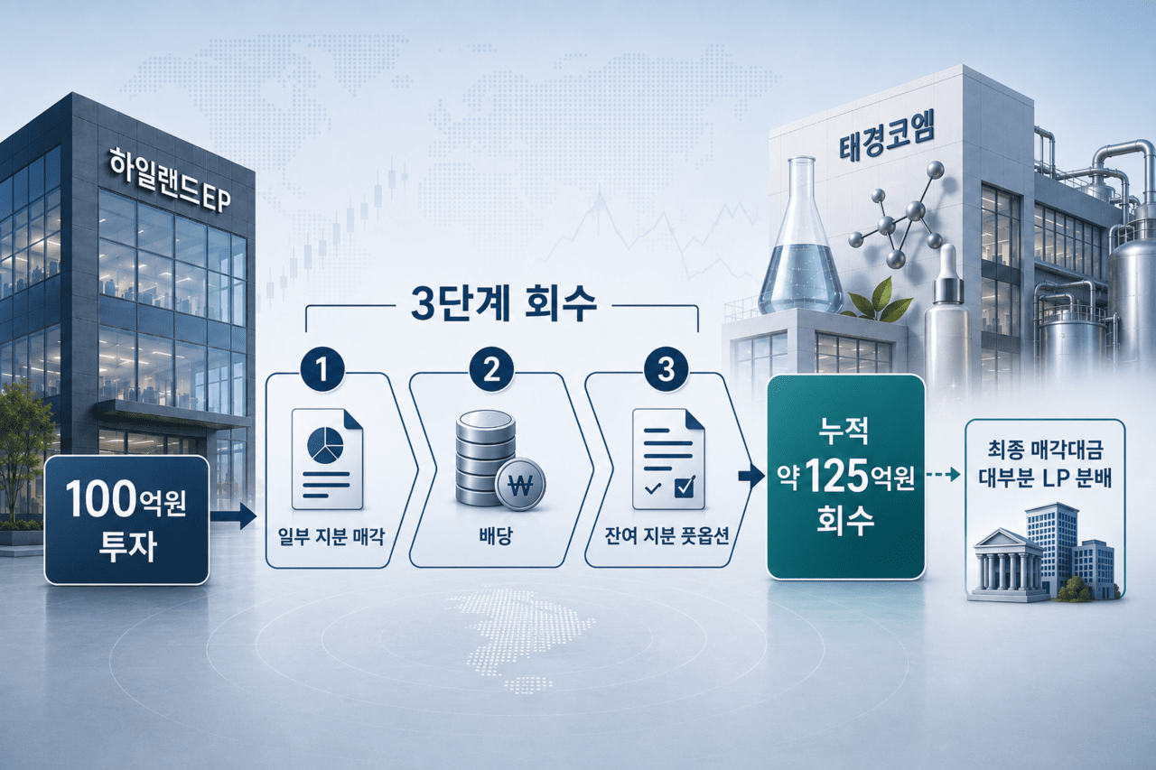 하일랜드EP, 태경코엠 엑시트 마무리 - 뉴스 썸네일 이미지