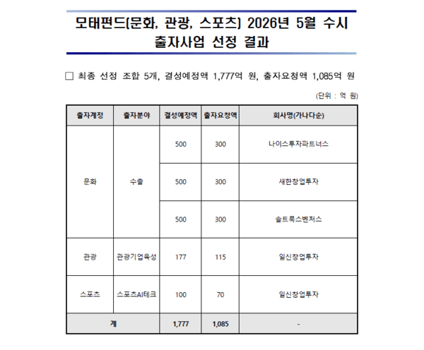 일신창투, 모태펀드 2관왕...277억 펀드 결성 물꼬 - 뉴스 썸네일 이미지