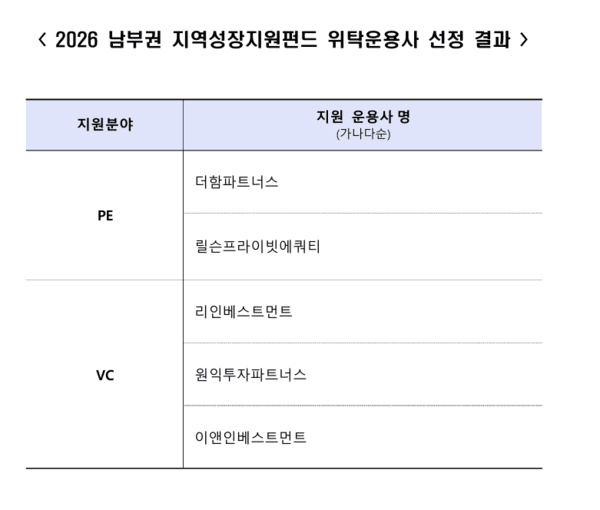 산은, 남부권 성장펀드 GP 5곳 낙점...3450억 규모 子펀드 조성 시동 - 뉴스 썸네일 이미지