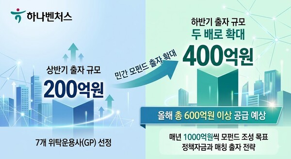 하나벤처스, 하반기 400억 푼다...민간 모펀드 출자 확대 - 뉴스 썸네일 이미지