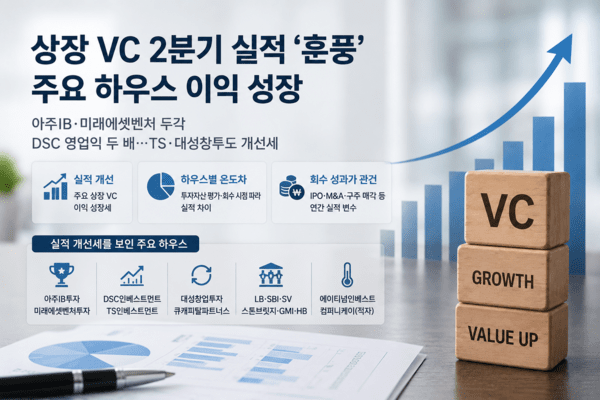 상장 VC 2분기 실적 '훈풍'...주요 운용사 영업이익 개선 - 뉴스 썸네일 이미지
