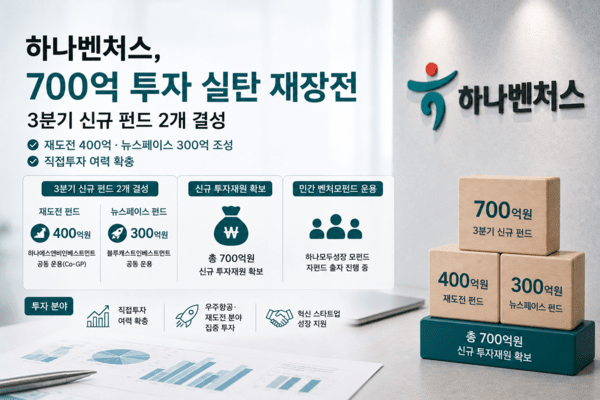 하나벤처스, 700억 투자 실탄 재장전...3분기 신규 펀드 2개 결성 - 뉴스 썸네일 이미지