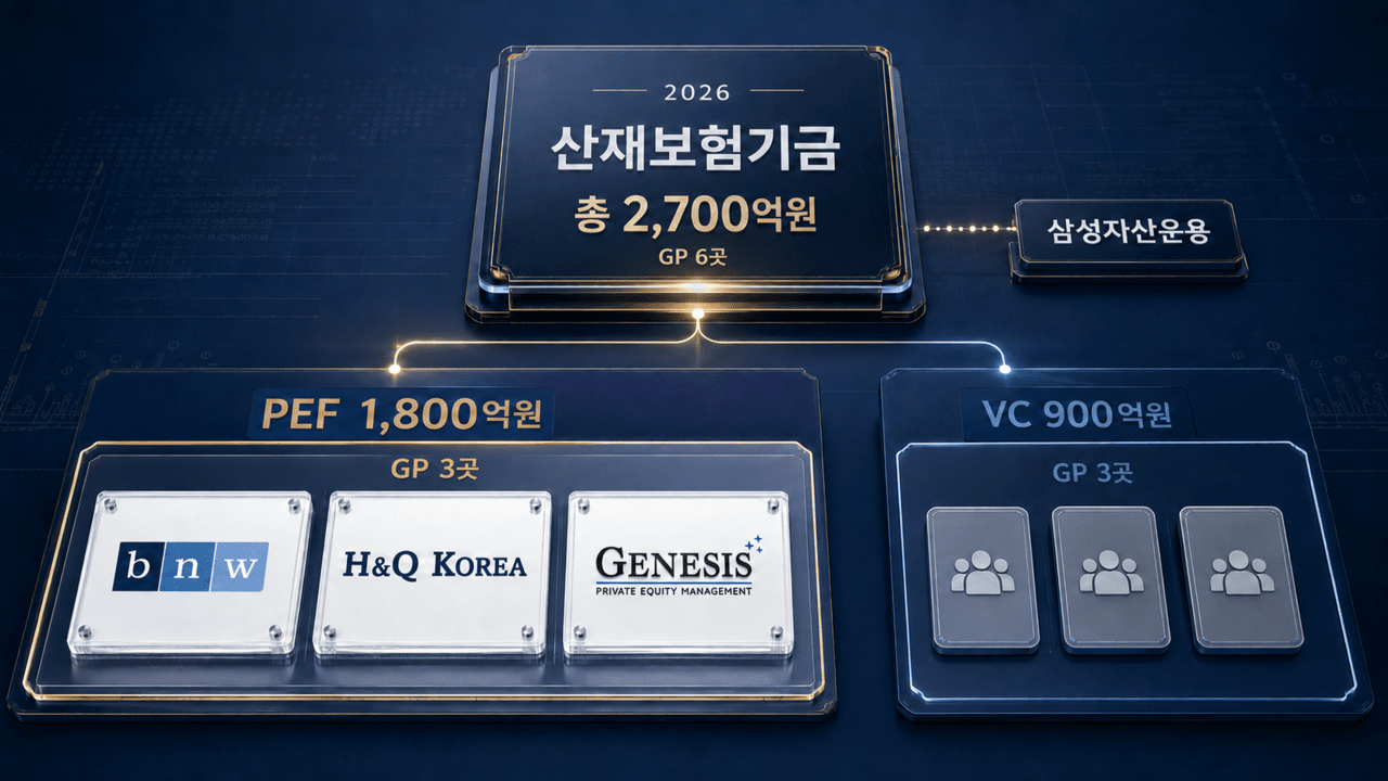 산재기금 GP에 BNW·H&Q·제네시스PE - 뉴스 썸네일 이미지