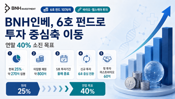 BNH인베스트, 1076억 6호 펀드 투자 본격화 - 뉴스 썸네일 이미지
