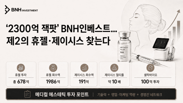 '2300억 잭팟' BNH인베스트, 제2의 휴젤 찾는다 - 뉴스 썸네일 이미지