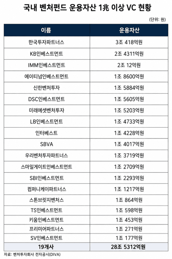 대형 VC 20개사, AUM 30조 굴린다 - 뉴스 썸네일 이미지