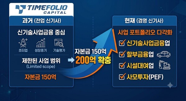 순이익 9배 뛴 타임폴리오캐피탈, '겸영 신기사' 변모 - 뉴스 썸네일 이미지