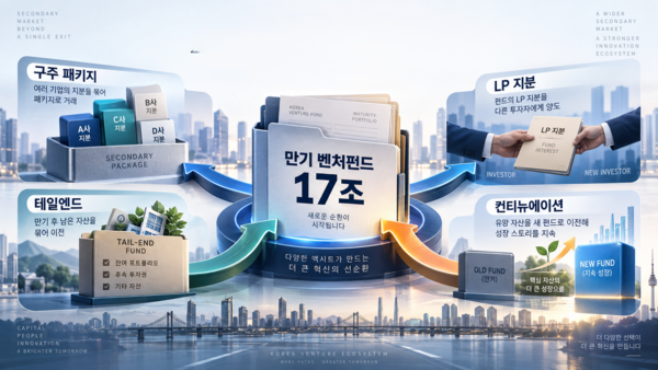 [VC 엑시트 2막] 단순 구주거래만으론 역부족...세컨더리 '판' 키워야 - 뉴스 썸네일 이미지