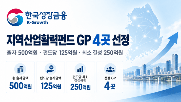 성장금융, 지역산업활력펀드 GP 4곳 선정...1000억 子펀드 띄운다 - 뉴스 썸네일 이미지