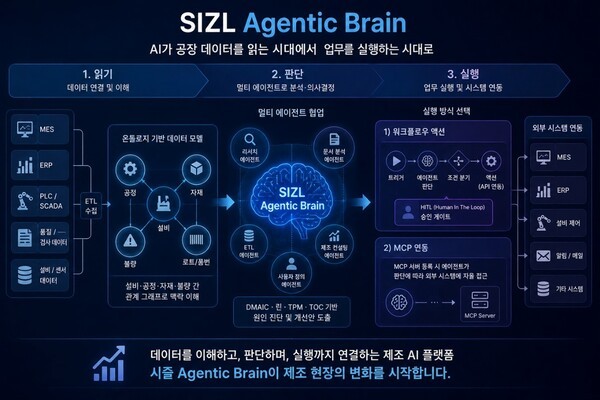 "AI가 판단해 업무 실행"...시즐 '에이전틱 브레인' B2B 정조준 - 뉴스 썸네일 이미지
