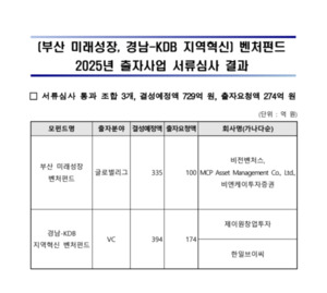 비전벤처스 컨소, 부산 미래성장펀드 출자사업 '순항' - 뉴스 썸네일 이미지